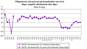 Det tror svenska folket om huspriserna