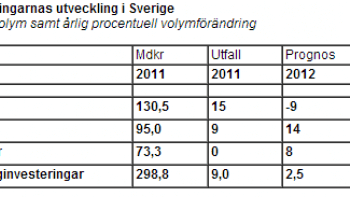 Dystra siffror för byggindustrin 