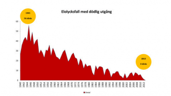 Nollresultat för elolyckor med dödlig utgång