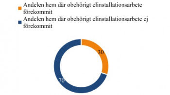 Obehöriga elinstallationer i 3 av 10 hem