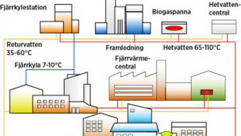 Fjärrvärme - plus, minus och så funkar det