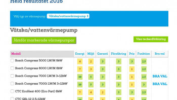 Stort test: Bästa värmepumparna