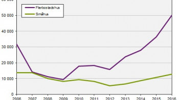 Så många hus byggdes 2016