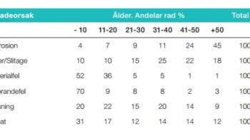 Vattenskador i kök springer ifrån badrummet