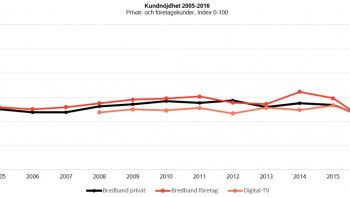 Tv och bredband: Fritt fall för kundnöjdheten