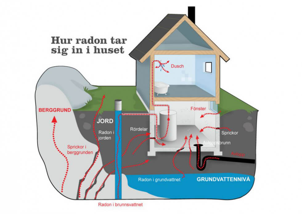 En skiss över hur radon tar sig in i huset