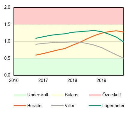 HMI för bostadsrätter, hyresrätter och hus i Sverige.