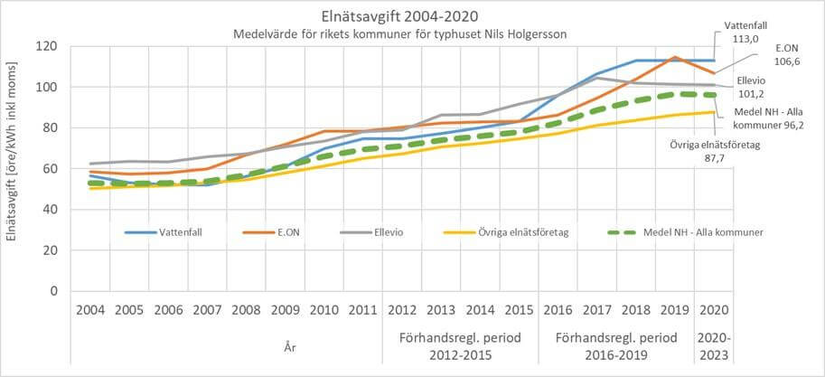 Elnätsavgift, medelvärde för Sveriges kommuner.