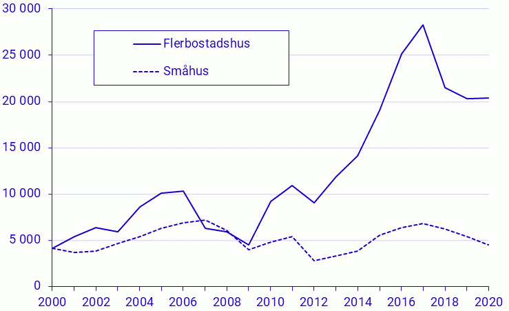 Påbörjade lägenheter under första halvåret 1999–2020