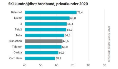 Bredbandsleverantörerna som får bäst (och sämst) betyg  Byggahus.se