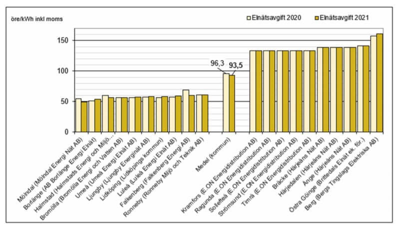 Grafik över prisutvecklingen.