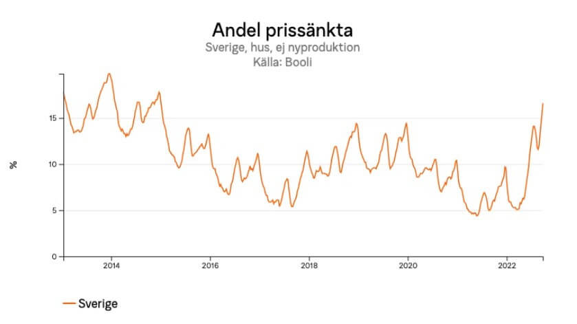 Historisk data över prissänkningar.