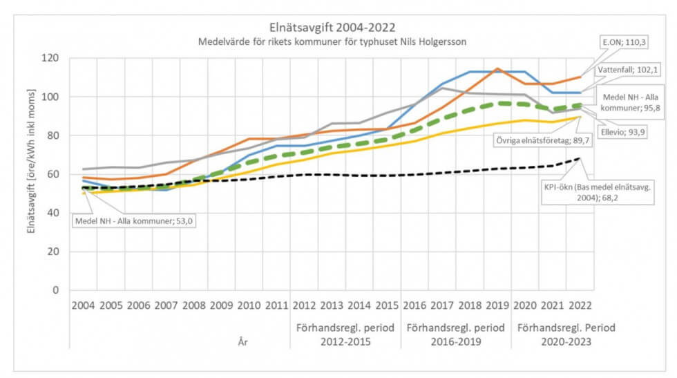 Elnätavgifternas utveckling enligt Nils Holgersson-rapporten 2022.