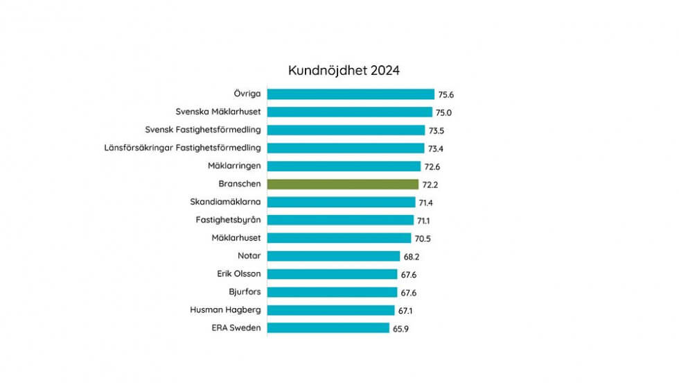 Kundnöjdhet i mäklarbranschen.