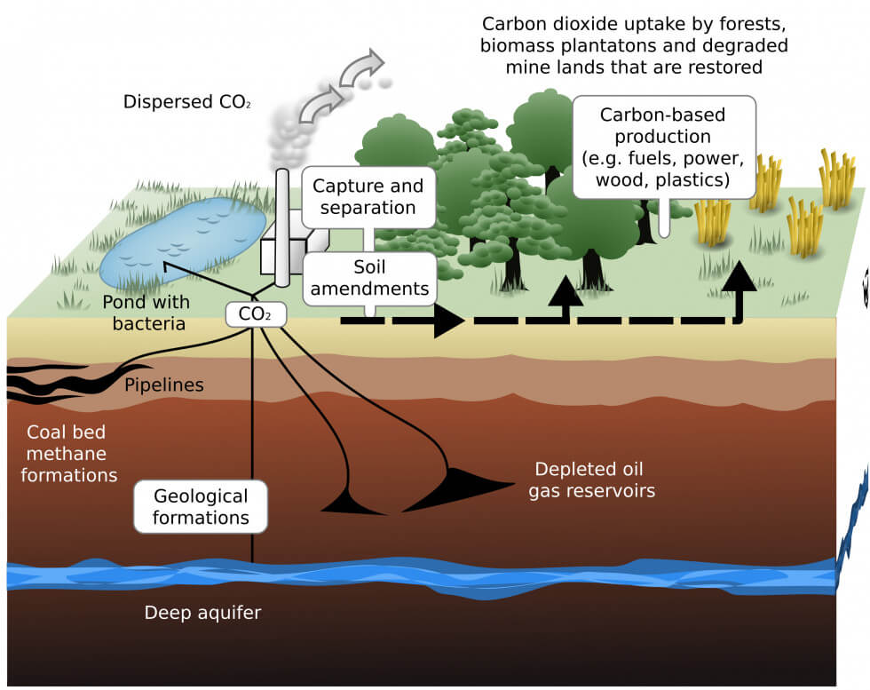 En illustration av hur CO2 kan fångas in och lagras.