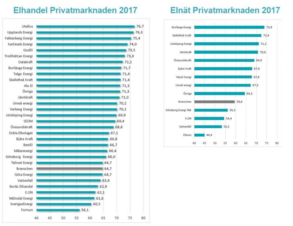 Kundnöjdhet för olika bolag 2017.