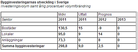 Dystra siffror för byggindustrin 