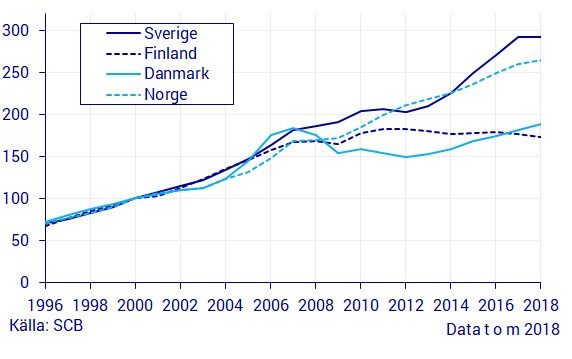 Fastighetsprisindex för småhus för permanentboende, nominella priser, index 2000=100.