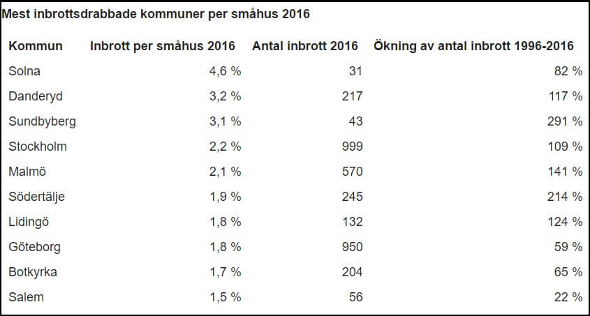 Mest inbrottsdrabbade kommuner per småhus 2016.