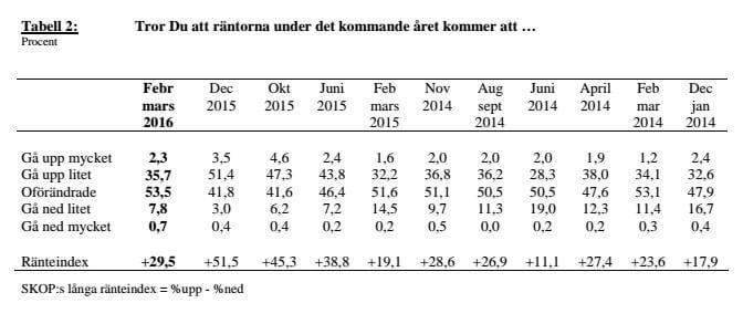 Hushållens ränteförväntningar enligt SKOP.