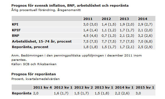 Statistik från Riksbanken.