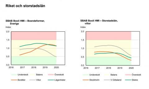 Bättre Marknad För Nya Hus än Bostadsrätter | Byggahus.se