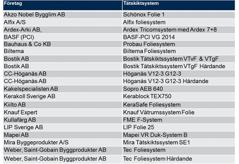 Testade tätskikt av folietyp